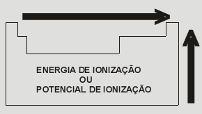 Propriedades Periódicas Muitas características dos elementos químicos se repetem periodicamente, estas propriedades são denominadas de propriedades periódicas.