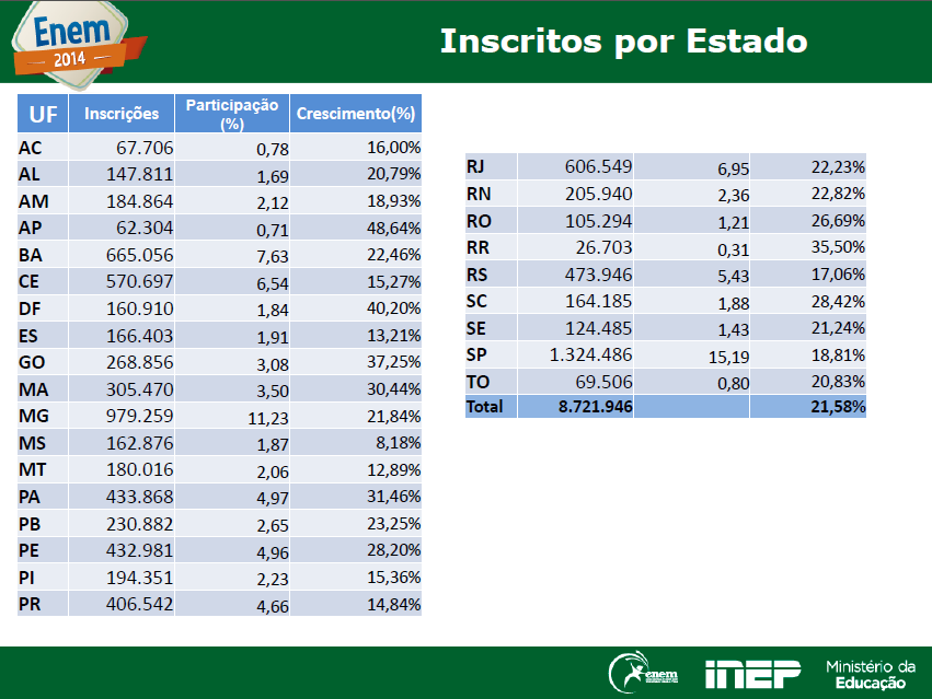 Figura 1 - Gráfico com a relação de inscritos no Enem, de 1998 a 2014.