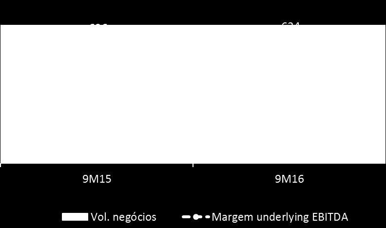 4 RESULTADOS SONAE SR Desempenho por negócio 9M15 9M16 var. 3T15 3T16 var. Vol. de negócios (M ) 917 1.