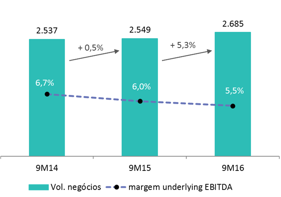 3 RESULTADOS SONAE MC Volume de negócios e underlying EBITDA Milhões de euros 9M15 9M16 var. 3T15 3T16 var. Vol. de negócios 2.549 2.685 5,3% 917 993 8,4% Vendas univ. comp.