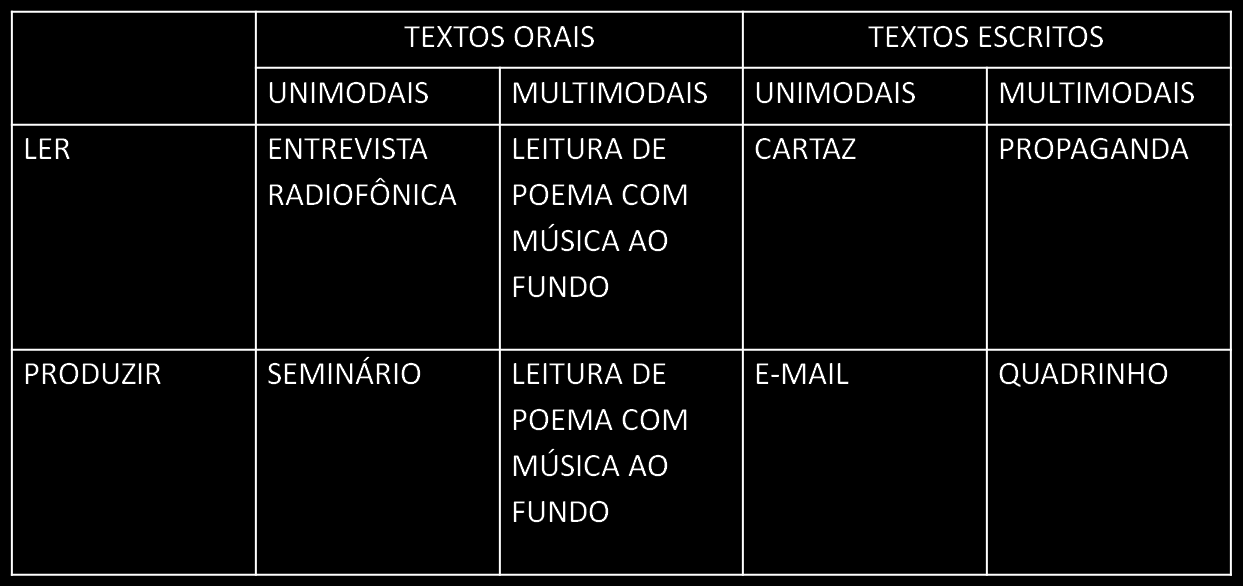 O primeiro pressuposto é o da complementaridade entre leitura e escrita. A LEITURA e a PRODUÇÃO DE TEXTOS são dimensões complementares da atividade linguageira.