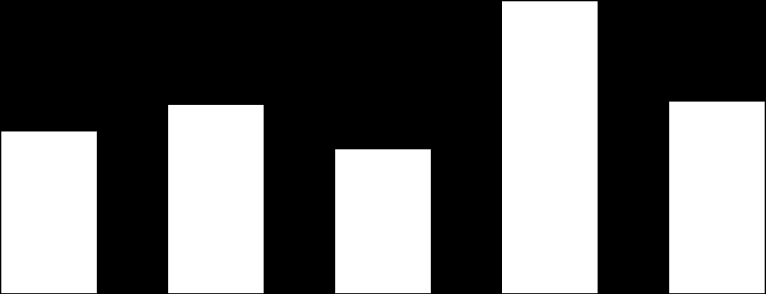 Volume (Em mil toneladas) Receita (Em milhões de US$) Gráfico 23 - Exportações de Milho em Grão de MS 3.500 Volume (em mil kg) Receita (em milhões - U$$ FOB) 600 3.000 500 2.500 2.000 1.500 1.