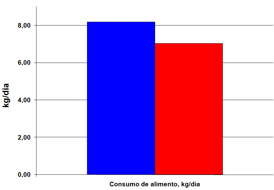 Seleção para Ganho de Peso Resultados de mais de 20 anos de seleção (Almeida, 2005) GPD = 10% MAIOR!!! CMS=16% MAIOR!