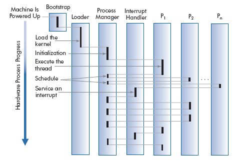 Escalonamento Clássico Source: Operating Systems, Gary Nutt Copyright 2004 Pearson Education, Inc.