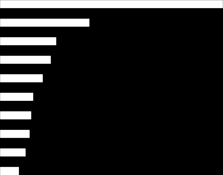 Direção das exportações da Colômbia Países 2 0 1 4 Estados Unidos 14.471 26,4% China 5.775 10,5% Panamá 3.615 6,6% Espanha 3.263 6,0% Índia 2.739 5,0% Países Baixos 2.117 3,9% Venezuela 1.