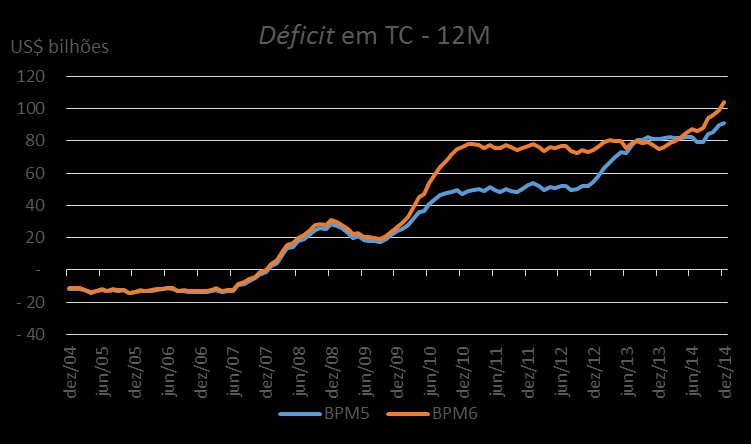 BPM6 e modificações no Brasil