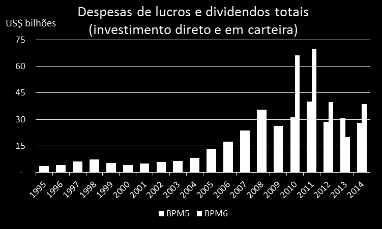 Renda Primária BPM6 e modificações no