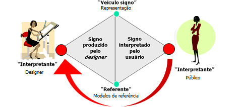 Figura 1: Modelo genérico de comunicação do designer para o público Moda como signos O objetivo de uma mostra de moda é a transferência de informações para o público, que intercepta a mensagem do