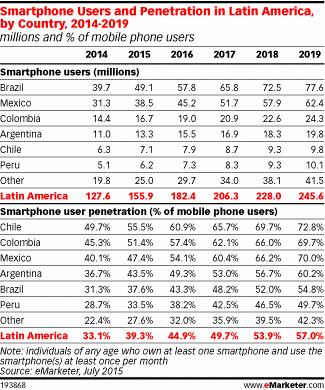 Digital Revolution in Latin America Mobile phone users in Latin America will pass 396 million this year compared with 258 million in the US.