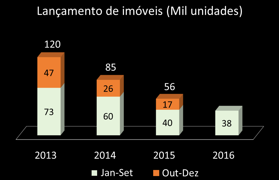 Construção Civil: Arrefecimento na Atividade -19% -34% -4% -30% -33% -12% Fonte: Relatórios das