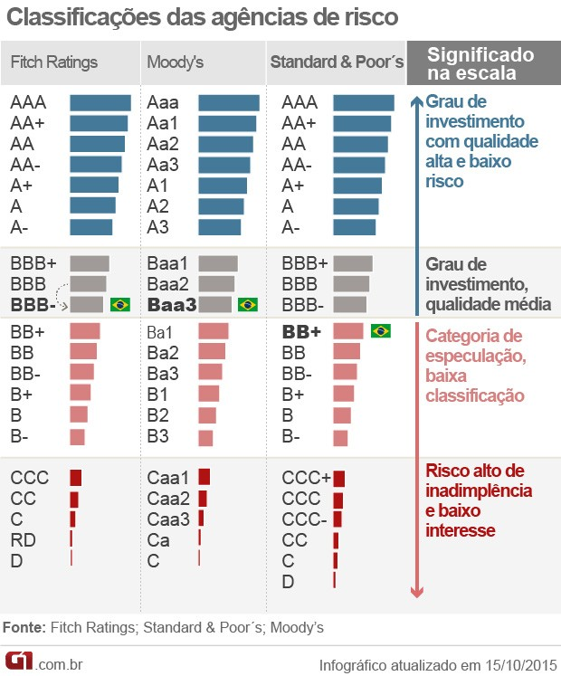 CENÁRIO MACROECONÔMICO BRASIL Piora da qualidade econômica. Aperto no crédito e aumento da taxa de juros. Ajuste fiscal (aumento das tarifas + imposto + corte de gastos).