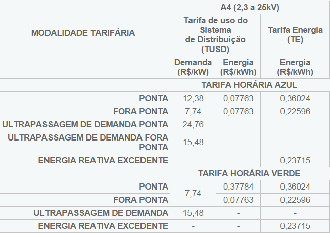 Estrutura Tarifária Fonte: Eletropaulo Se a FATURA estiver : CATEGORIA DE TARIFA A HORÁRIA AZUL, Duas Demandas contratadas com PREÇOS DIFERENCIADOS para Demanda Ponta e Fora Ponta Se a FATURA estiver