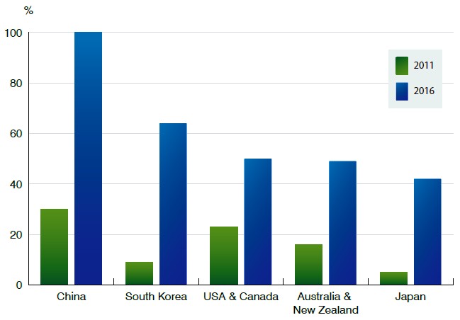 32 Figura 2.6 - Comparação entre mercados da América do Norte e Ásia - Pacífico. Fonte: (Insight, 2011) 2.