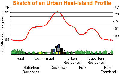 Ilha de calor urbana (Urban Heat Island - UHI) Intensidade da