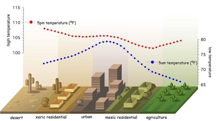 contexto e relevância na escala microclimática é possível observar os efeitos locais do clima urbano, em sua distribuição espacial e temporal: ilha de calor urbana