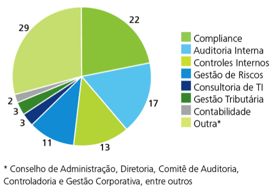 Pesquisa Lei Anticorrupção Perfil da amostra Área de atuação (%) Apenas 22% dos respondentes estão alocados como