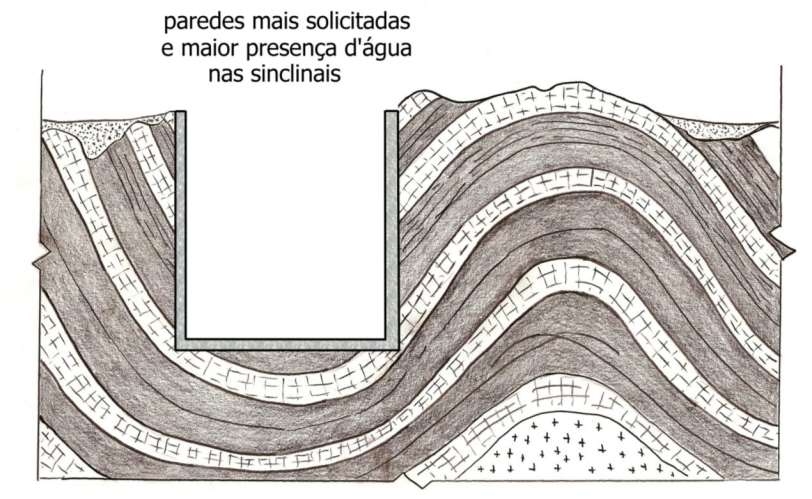 Relação das dobras com a