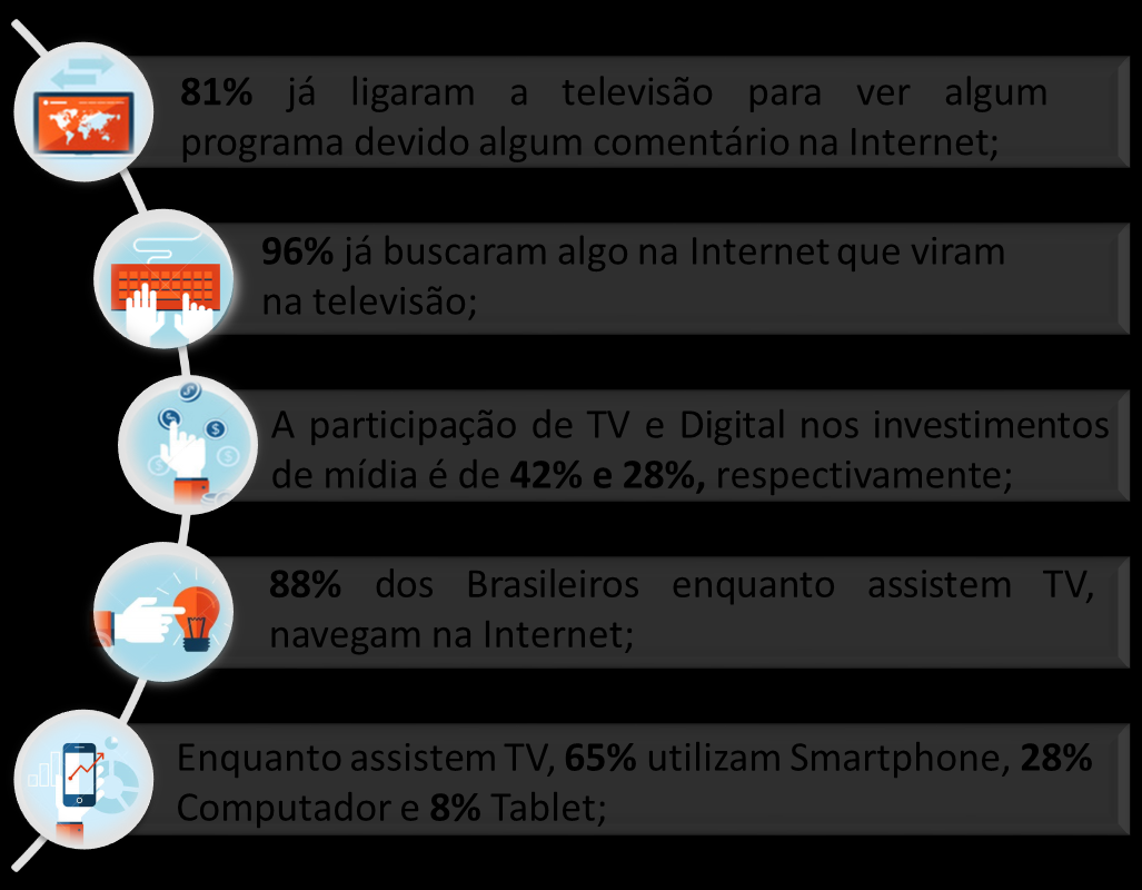 Fonte: Nielsen Guerra das telas - 2015 A CONVERGÊNCIA DOS MEIOS: TV + DIGITAL Procura de Conteúdo na Internet no Brasil