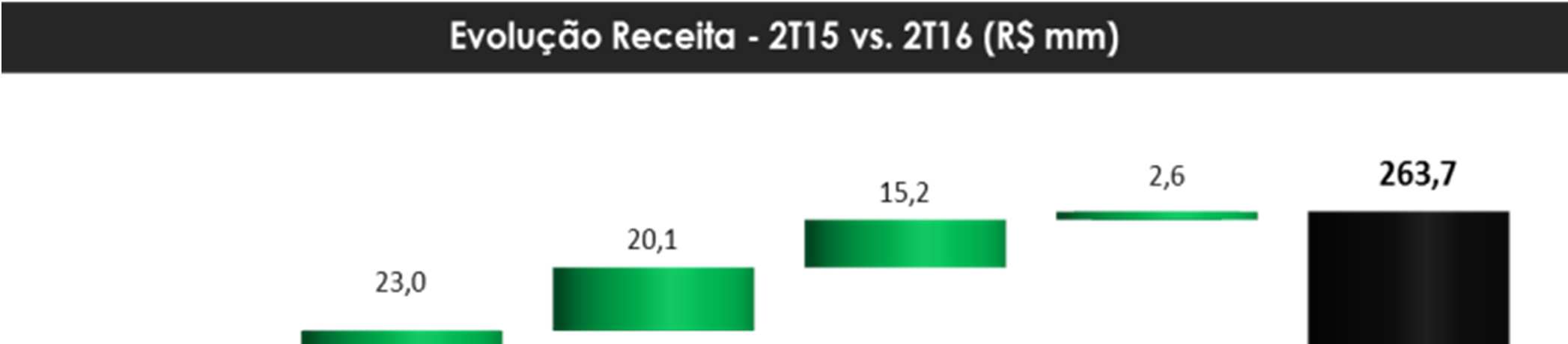15Receita Líquida A Receita líquida das operações continuadas no 2T16 cresceu 30% em relação ao 2T15, totalizando R$ 263,7 milhões.
