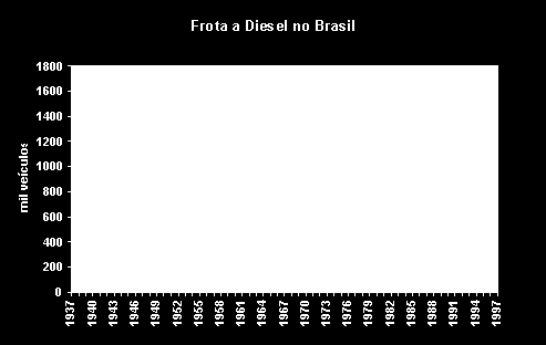 2.6 Dieselização e Qualidade do Diesel: as Restrições ao Uso dos Combustíveis Fósseis A dieselização foi o processo de crescimento vertiginoso da frota a diesel no Brasil, a partir de 1970.