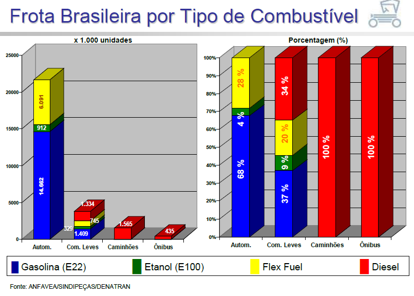 Figura 3 Frota brasileira por tipo de combustível. Fonte: Extraído de JOSEPH JUNIOR, 2009.