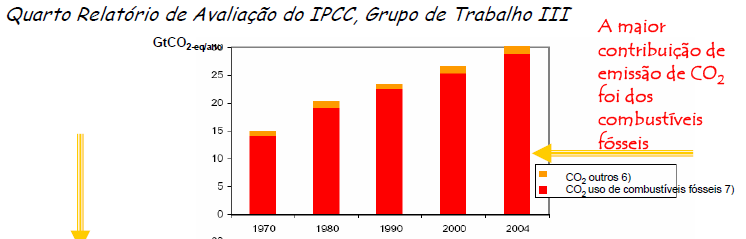 Figura 4 Contribuição dos combustíveis fósseis na emissão de CO 2 entre 1970 e 2004. Fonte: Extraído de BARKER, 2007.