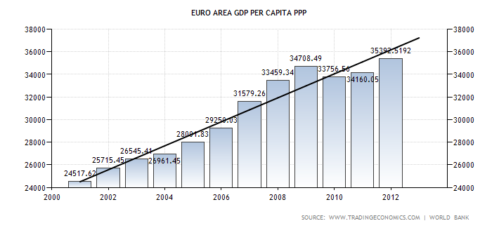 Área do euro PIB per capita