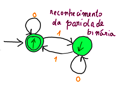 Exemplos de autómato Contexto Exemplos Introdutórios Definição formal da noção
