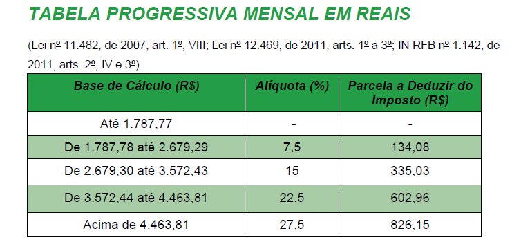 ALÍQUOTA/BASE DE CÁLCULO O imposto será calculado mediante a utilização da tabela progressiva mensal.