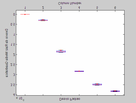 Figura 5 Diagrama de barras que relaciona o desvio da raiz média quadrática com o número de repetições.