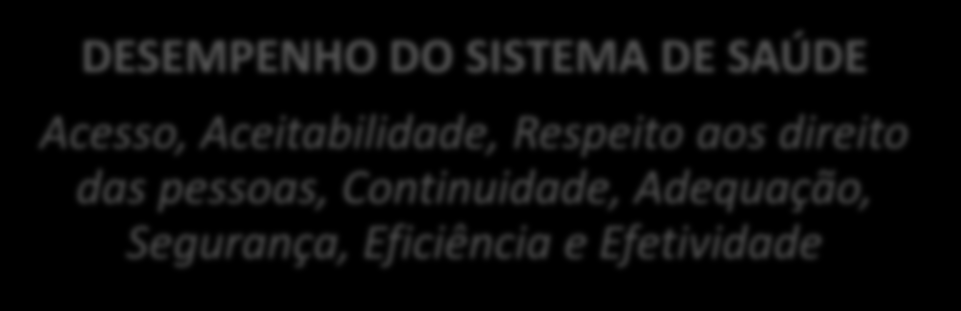 Modelo PRO-ADESS DETERMINANTES DA SAÚDE Ambientais, Sócio-demográficos, Comportamentais e Biológicos CONDIÇÕES DE SAÚDE DA POPULAÇÃO Bem Estar, Estado Funcional, Morbidade e Mortalidade Os fatores