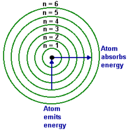 Formação de linhas espectrais Modelo de Átomo de Bohr: 1. Há um estado de energia minima (E min ) do sistema: estado fundamental condicao normal do el. orbitando o nucleo 2.