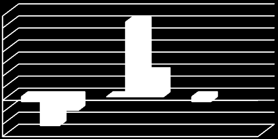 51 RETRAÇÃO LINEAR DE QUEIMA 7,0 6,0 5,0 4,0 3,0 2,0 1,0 0,0-1,0-2,0-3,0 700 1100 1200 AMOSTRA 1 AMOSTRA 2 AMOSTRA 3 Figura 4.