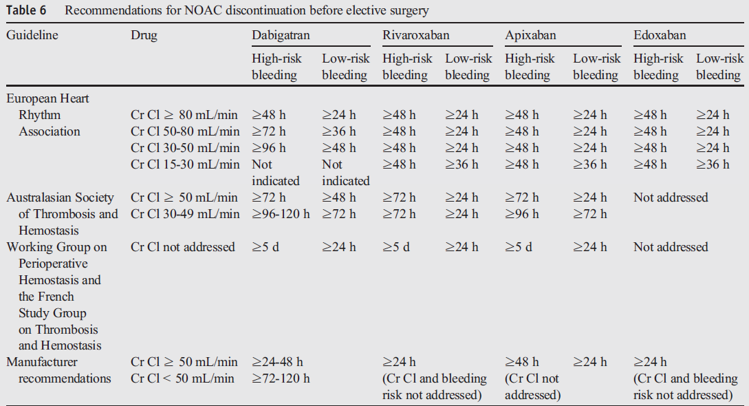 Use of oral anticoagulation for patients who undergo