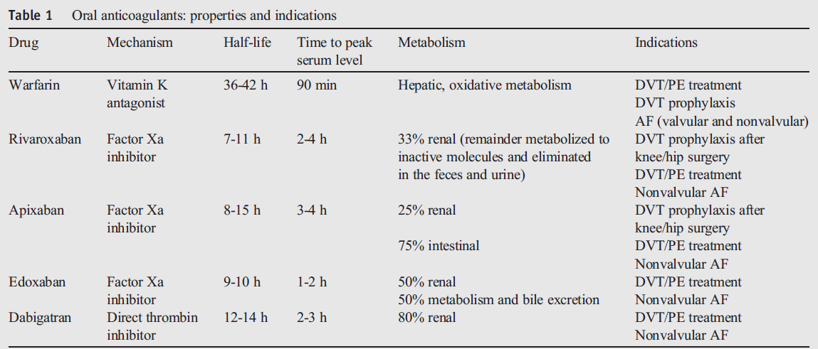 Novos Anticoagulantes