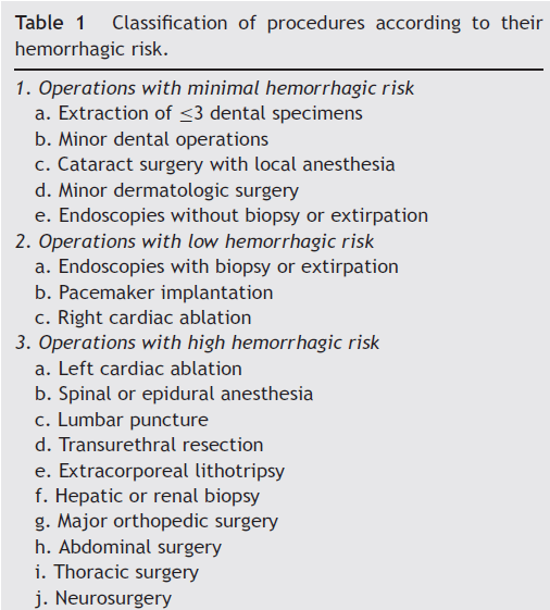 Use of oral anticoagulation for patients who undergo