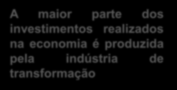 A maior parte dos investimentos realizados na economia é produzida pela indústria de transformação Os anos de melhor desempenho econômico do país foram aqueles em que a ind.