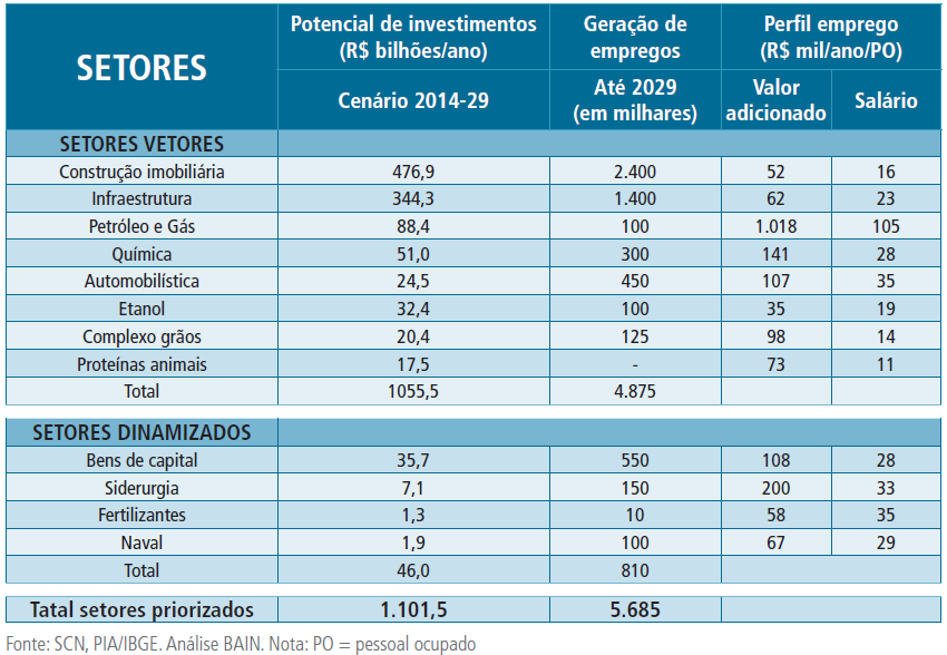 Alguns Setores vetores e dinamizados existentes no MEGAPOLO e no Município de Cubatão