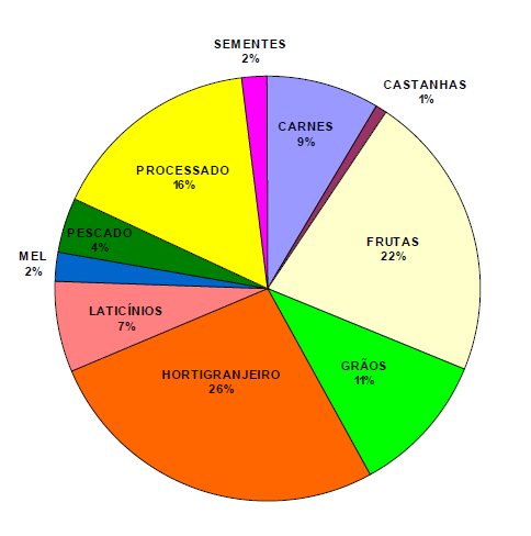 39 FIGURA 9: CATEGORIA DE PRODUTOS COMERCIALIZADOS PELO PAA EM 2011. FONTE: CONAB.