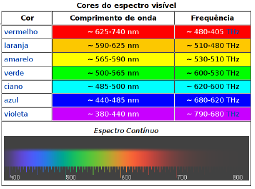 Cores A cor é uma percepção visual provocada pela ação de um feixe de fótons sobre células da retina, que transmitem a informação para o sistema nervoso.