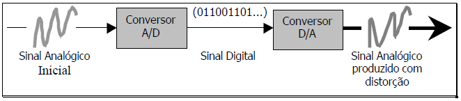 Problemas na representação digital: Distorção na codificação; Sinal