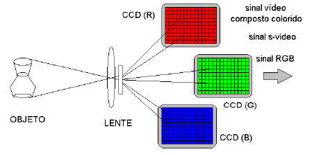 Tipos de Câmeras Coloridas Câmera de crominância (1 passo 3 CCD) Capta imagem em cores e gera sinal de vídeo composto colorido, em apenas uma passagem