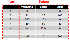 Cores Indexadas Cada pixel é representado por um índice que aponta para a tabela de cores (paleta); Paleta contém