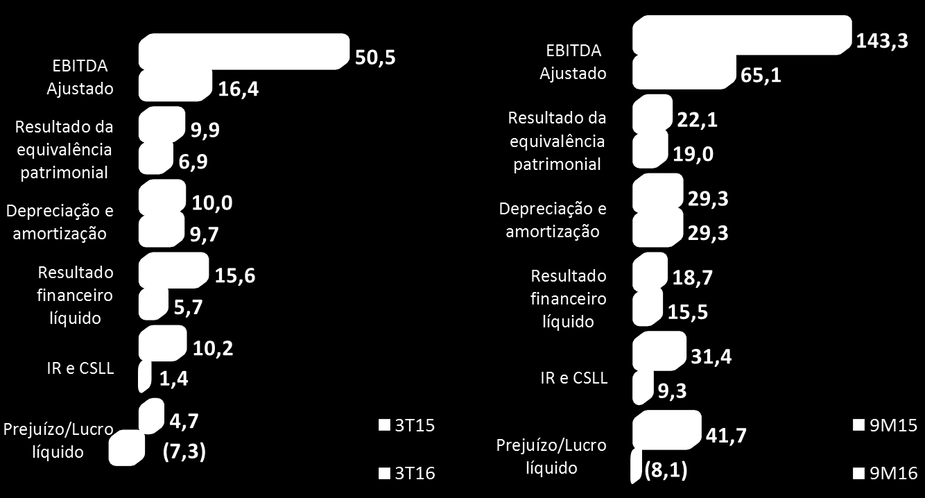 Reconciliação do EBITDA Ajustado* X Prejuízo/Lucro Líquido Em R$ milhões *EBITDA ajustado é um indicador utilizado pela Administração da Companhia para analisar o desempenho