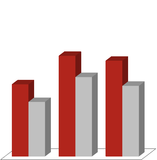 Política de Remuneração Lucro Líquido X Proventos Distribuídos (em R$ milhões) Dividend Yield Pay Out 76 % 79 % 74% 73,1 102,1