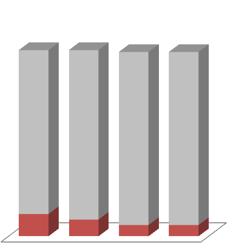 Moradias Modelo de Gestão Edificações Residenciais Novas (mil unidades) 70 110 260 670 Expansão e Reforma de Unidades Residenciais (mil unidades) 900 2.600 3.100 2.