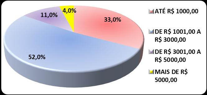 16 Gráfico 3 Estado Civil Fonte: pesquisa direta, out./2014.