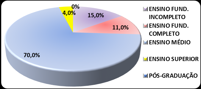 foi para o ensino superior (4%) e nenhum com pós-graduação. Gráfico 4 Grau de instrução Fonte: pesquisa direta, out./2014.