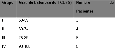 68 Arquivos Catarinenses de Medicina Vol. 37, n o. 4, de 2008 Doença da artéria carótida e lesão do tronco Tabela 1: Grupos quanto ao grau de estenose do TCE. Fonte: Dados do pesquisador.