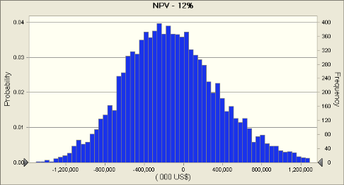 Figura 3 - Histograma de dispersão de Resultados (VPL) Fonte: Elaborado pelos autores 6 CONCLUSÃO O exercício proposto no presente trabalho permite confirmar que a Teoria das Opções Reais na